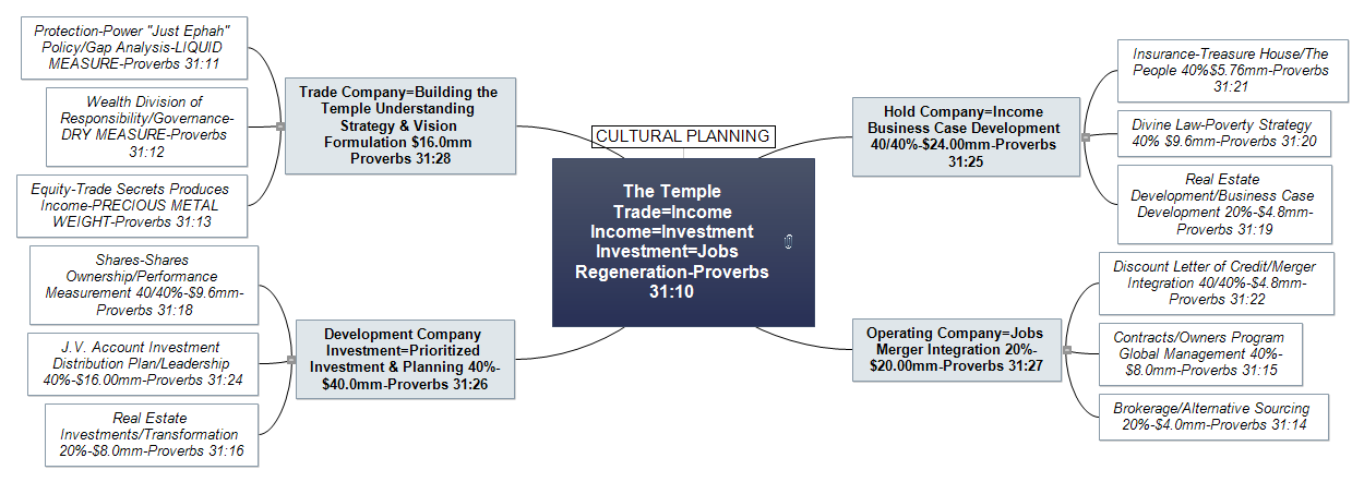 A diagram of the temple, income investment and job regeneration.