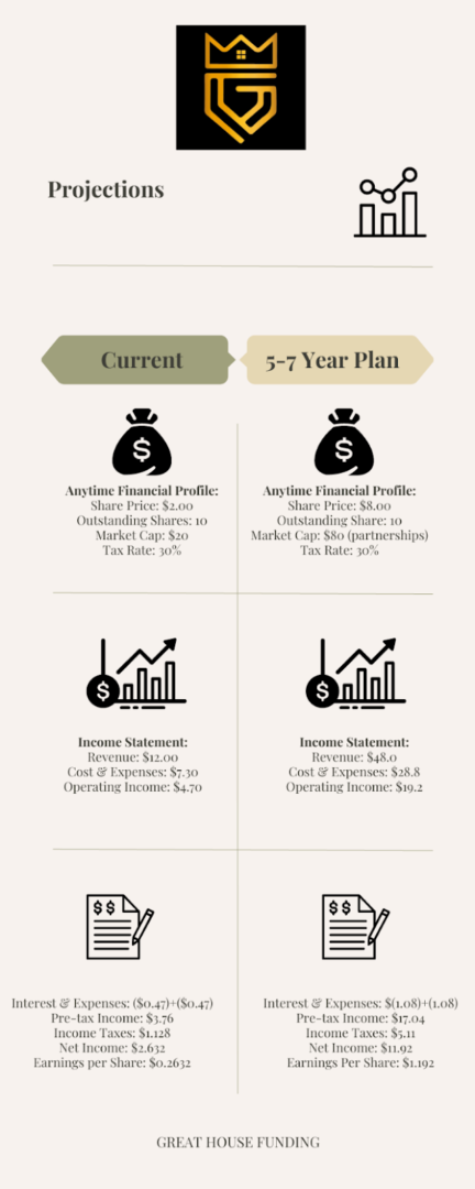 A chart showing the different types of financial statements.